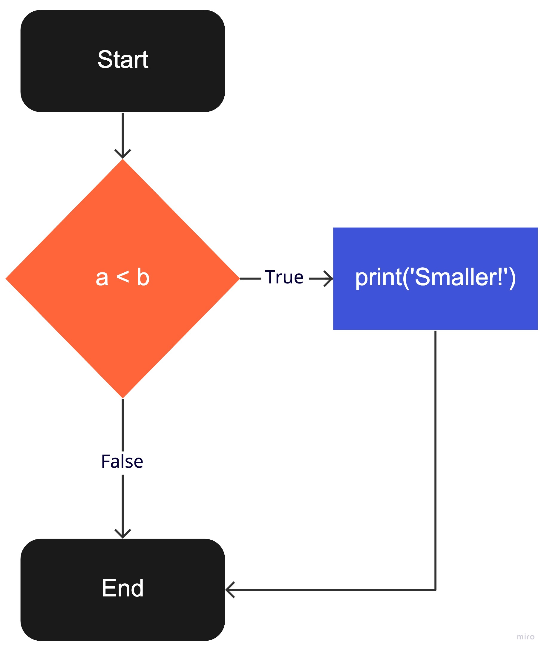 control flow for if statement evaluating ``a < b``