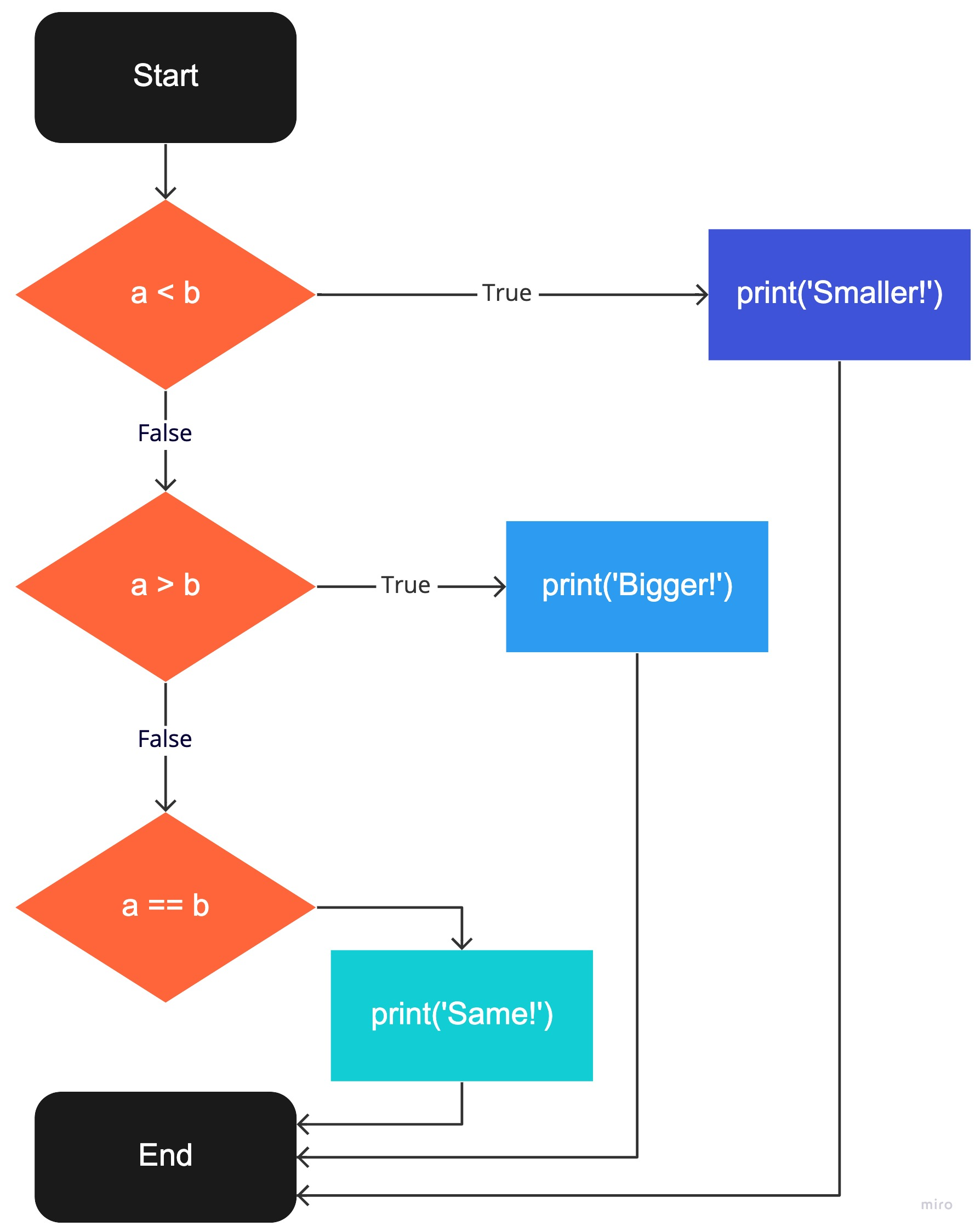 control flow for if-elif-else statement evaluating ``a`` og ``b``