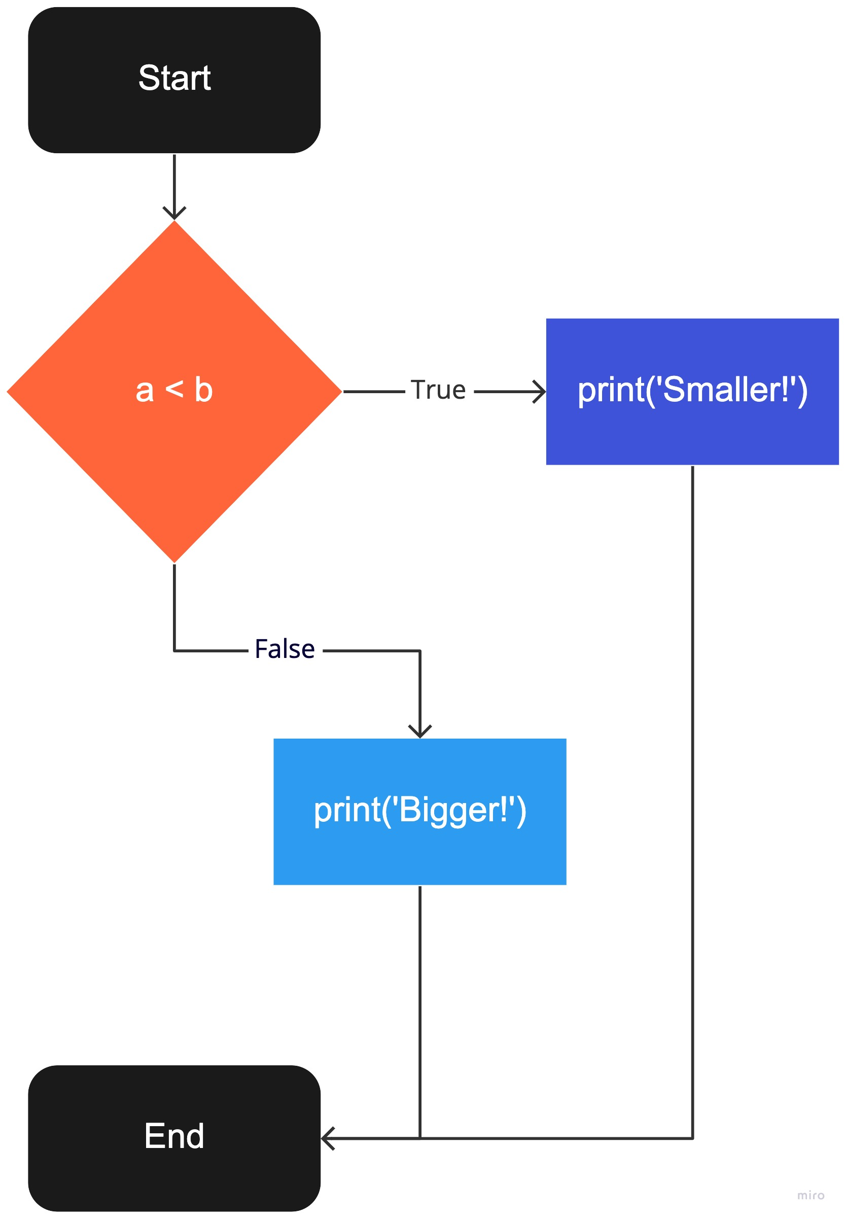 control flow for if-else statement evaluating ``a < b``
